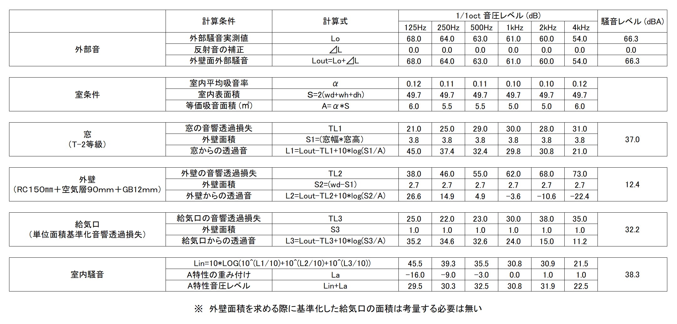 外部騒音に対する室内騒音予測計算のExcel計算シート例