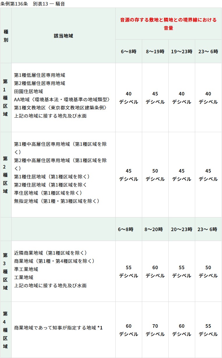 東京都の騒音規制基準の区域一覧