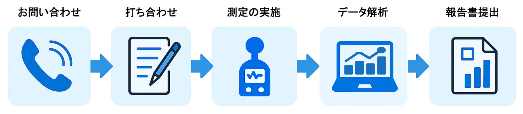 騒音測定の流れ（お問い合わせから報告書提出まで）