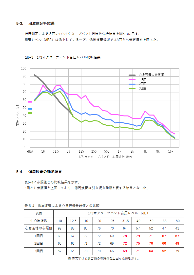 周波数分析結果の経過観測