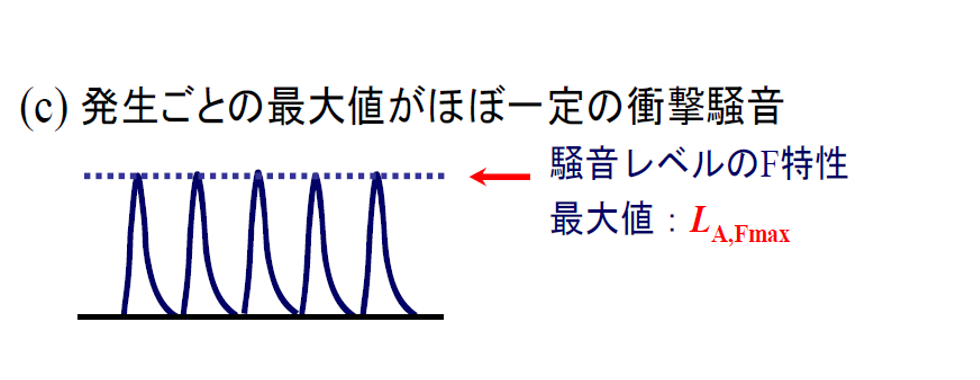 発生ごとの最大値がほぼ一定の衝撃騒音の図