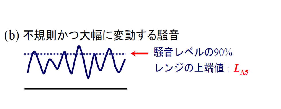 不規則かつ大幅に変動する騒音の図