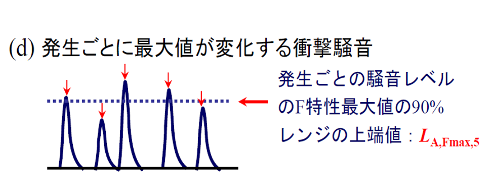 発生ごとに最大値が変化する衝撃騒音の図