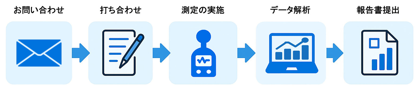 騒音測定の全体の流れ