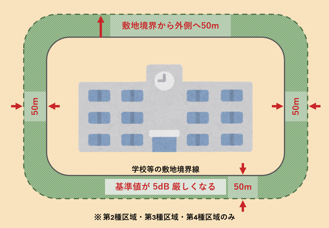 学校や病院などの周囲50mの区域の説明図