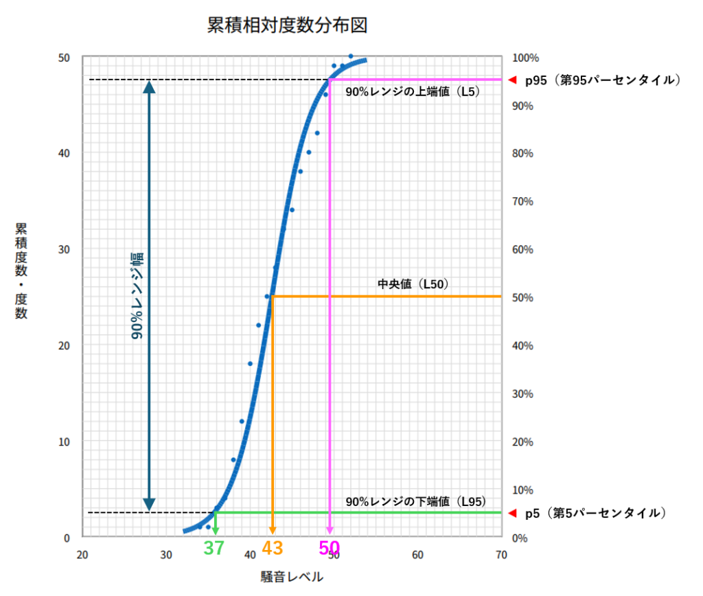 累積相対度数分布図で、90%レンジ、L5、L50、L95の位置関係を示した図